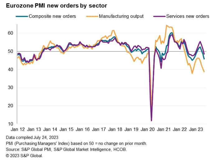 Eurozone PMI new orders by sector