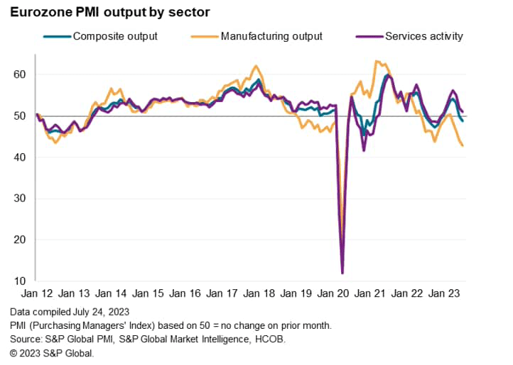 Eurozone PMI output by sector