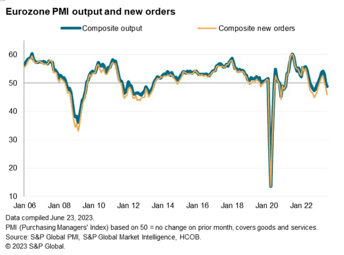 Eurozone PMI output and new orders
