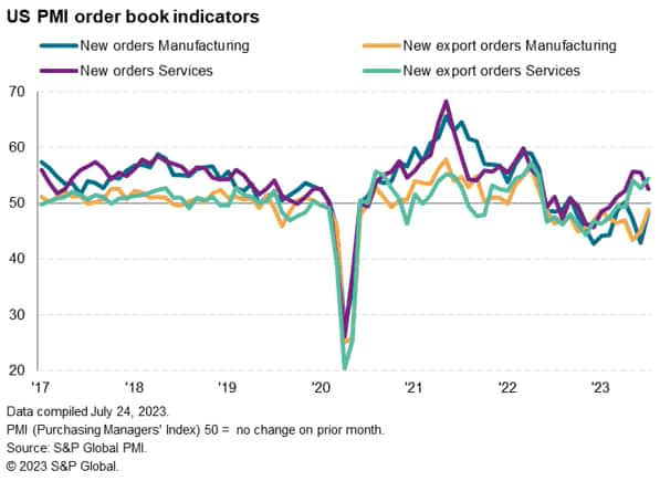 US PMI
