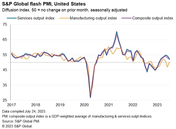 US S&P flash PMI