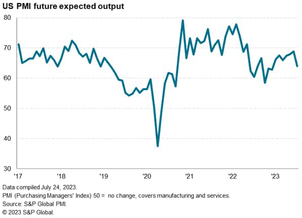 US PMI