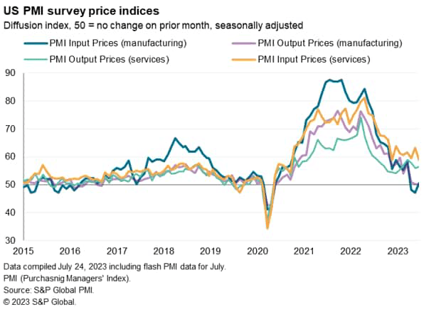 US PMI