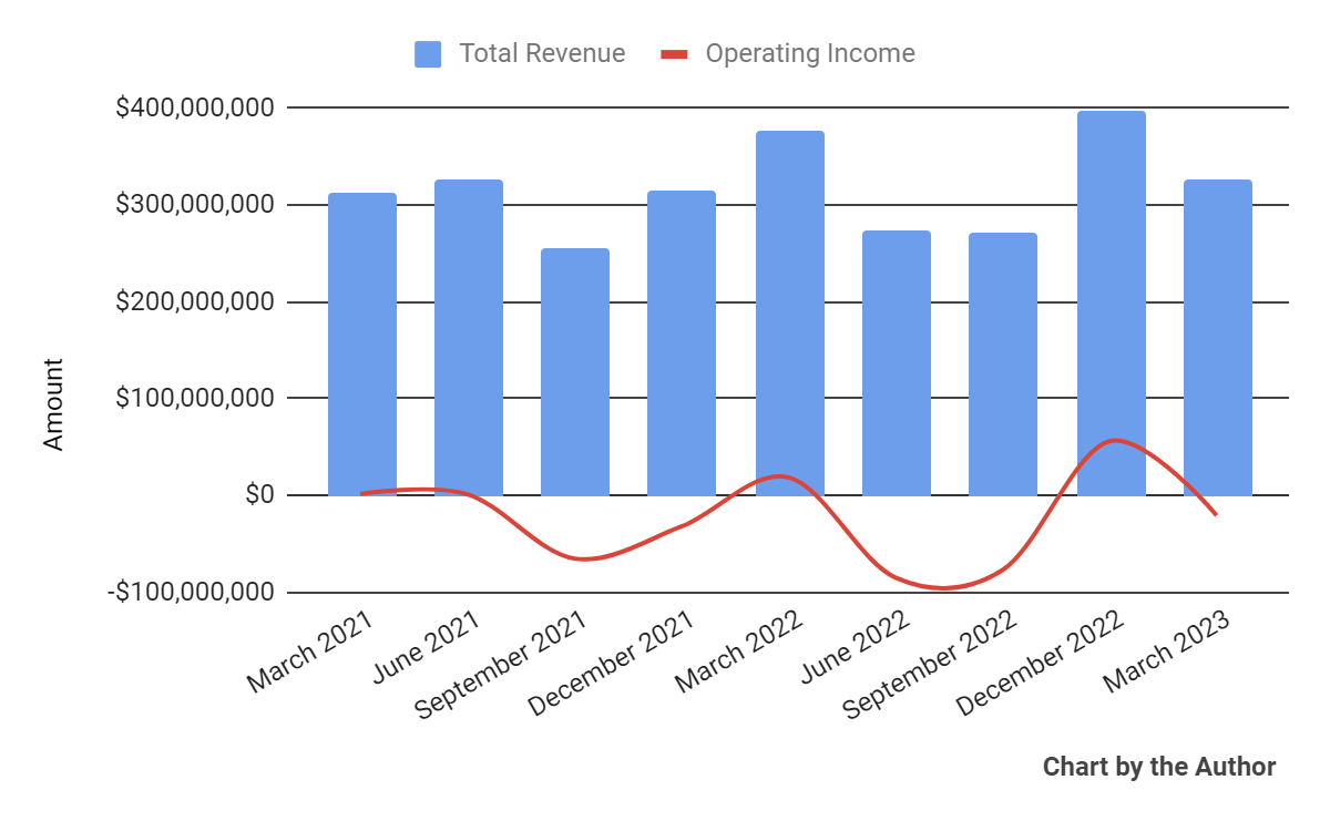 Total Revenue and Operating Income