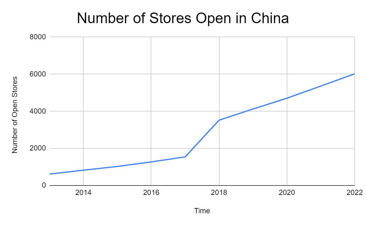 China store count for Starbucks over past decade