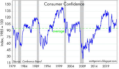 Conference Board's index of consumer confidence