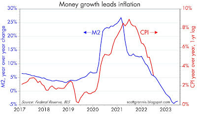 year over year growth of M2 with the rate of consumer price inflation
