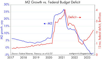 growth rate of M2 with the 12-month running sum of monthly federal budget deficits