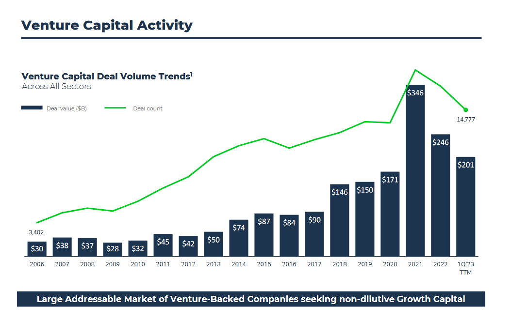 The capital activity for RWAY