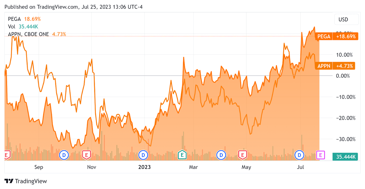 52-Week Stock Price Comparison