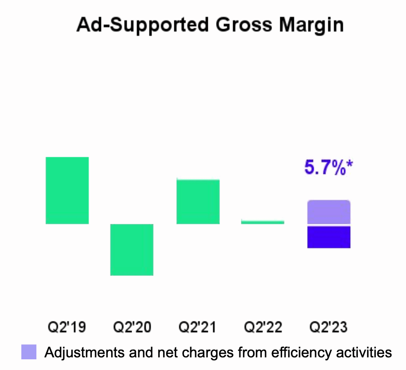 Ad-support gross margin