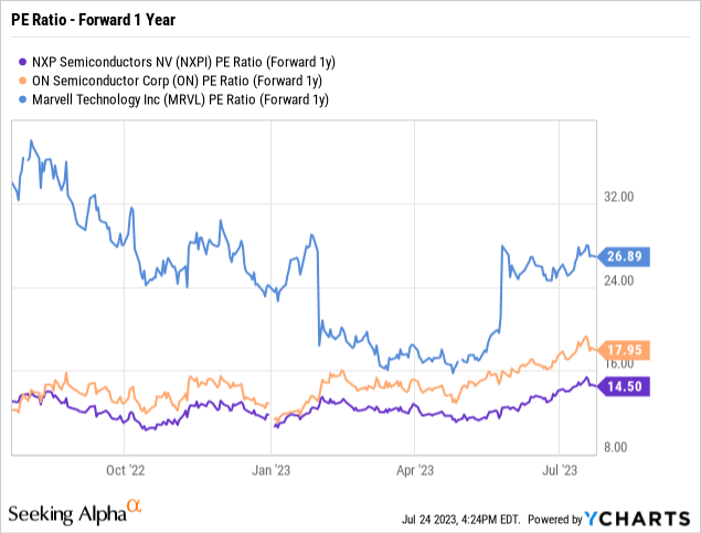 NXP Semiconductors Stock: Cheap, But Due For A Pause (NASDAQ:NXPI ...