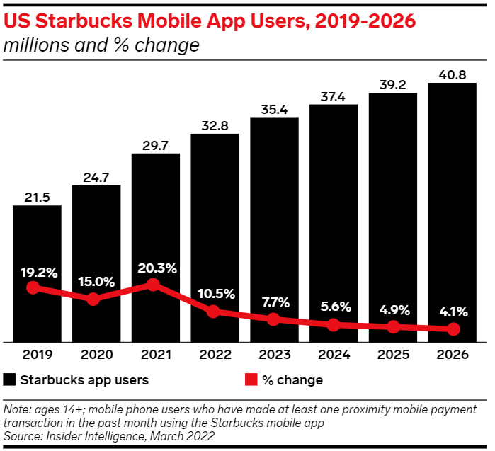 Starbucks Mobile App Users 2019-2026