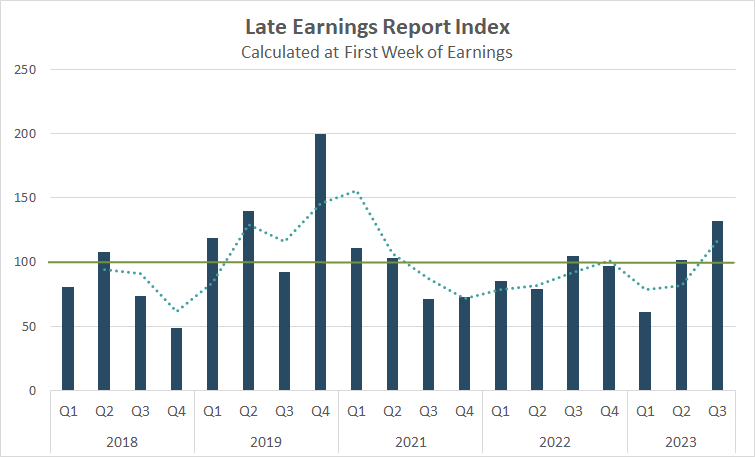 Late Earnings Report Index