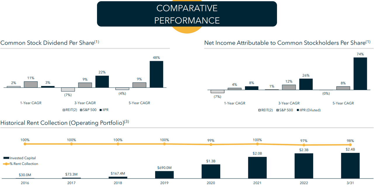 Innovative Industrial Stock: A Cannabis REIT Rising Star (IIPR ...