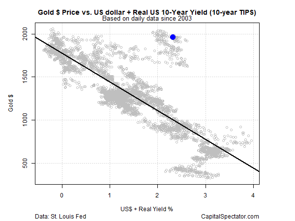 Gold $ price vs. USD + real US 10-yr yield (10-year TIPS)