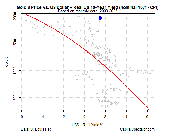 Gold $ price vs. USD + real US 10-yr yield (nominal 10yr - CPI)