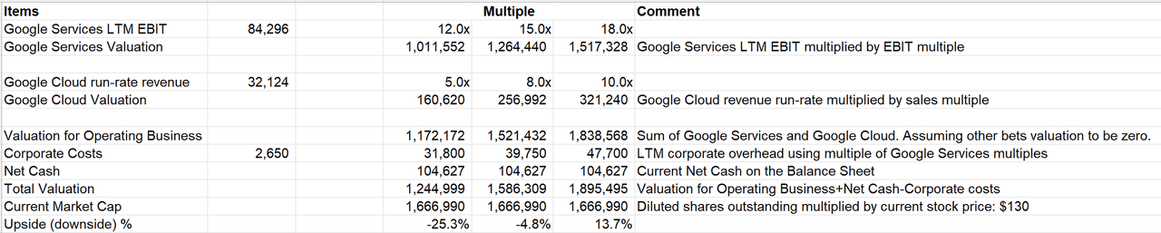 Google valuation