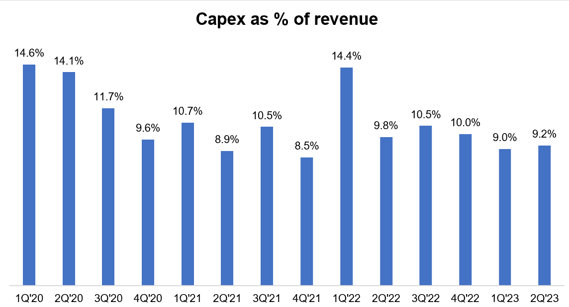 Google Capex