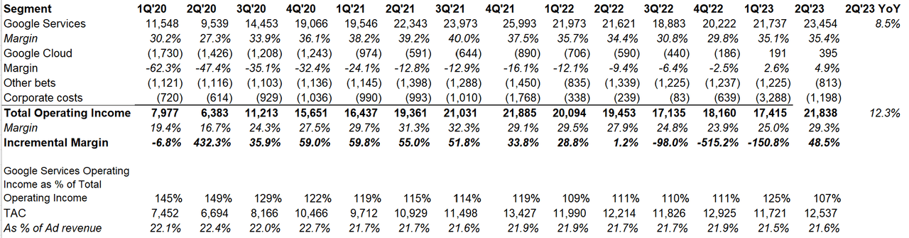 GOOG EBIT