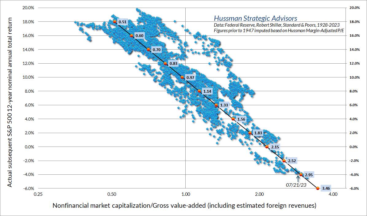 Hussman MarketCap/GVA and subsequent 12-year S&P 500 total returns