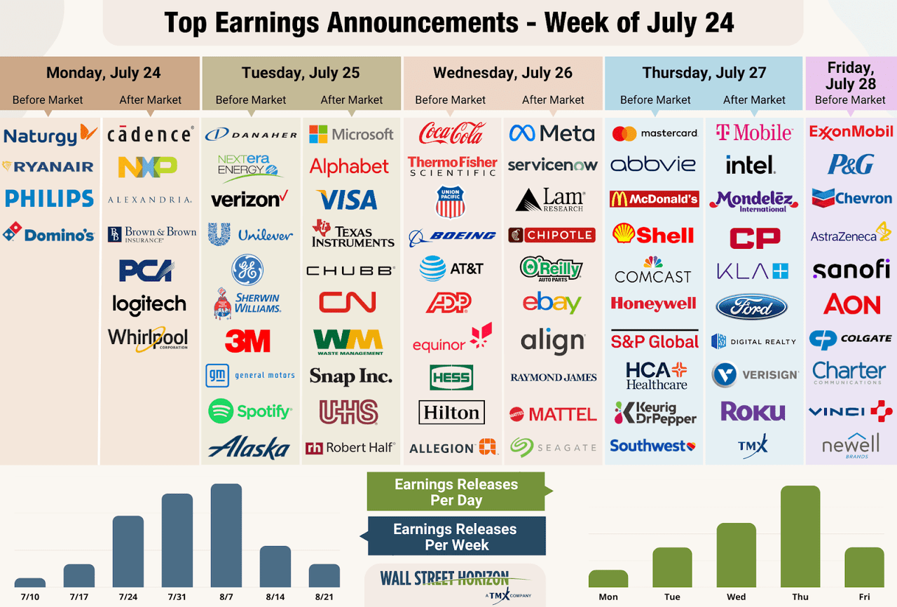 Top earnings announcements