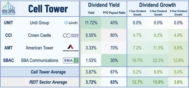 cell tower REIT dividends