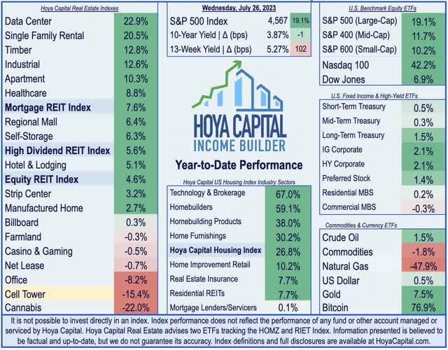 REIT cell tower performance