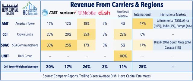 revenue from cell carriers 2023