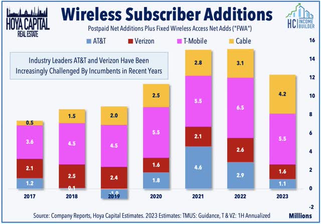 wireless subscribers