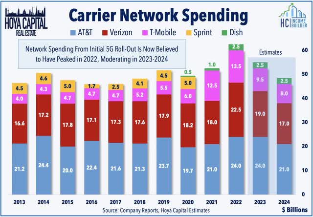 5g network spending 2023
