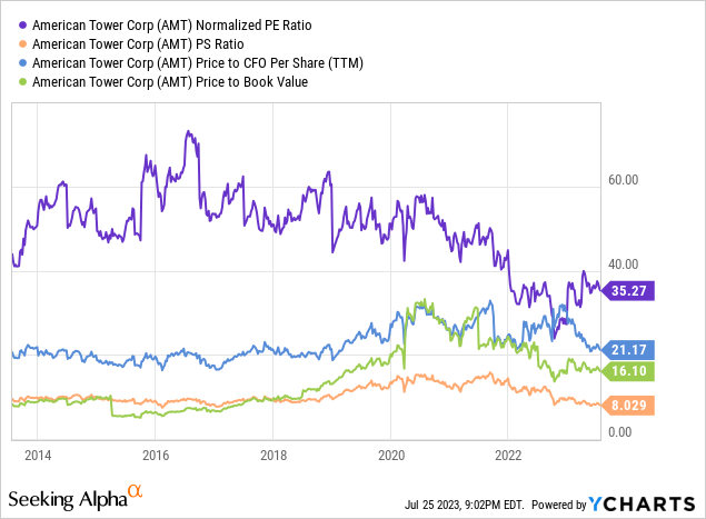 YCharts - American Tower, Price to Basic Trailing Fundamentals, 10 Years