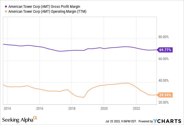 YCharts - American Tower, Profit Margins, 10 Years