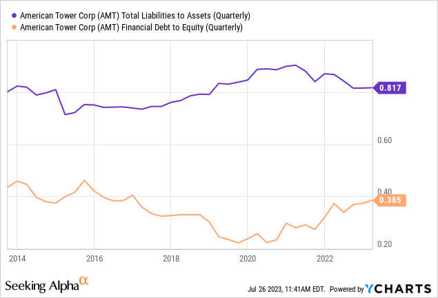 YCharts - American Tower, Debt and Liability Ratios, 10 Years