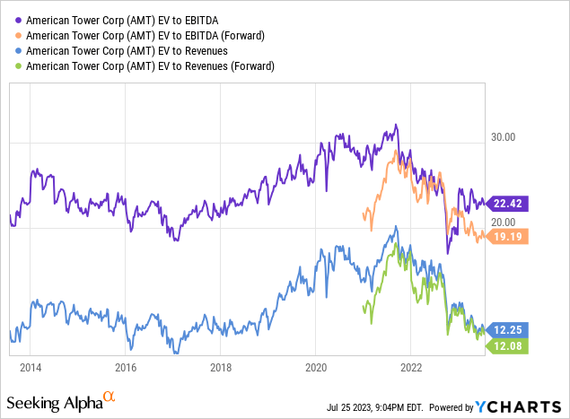 YCharts - American Tower, Enterprise Value to EBITDA & Sales, 10 Years