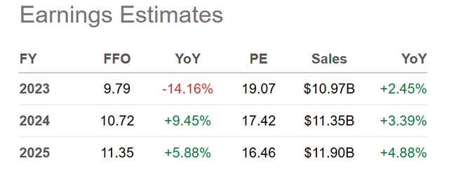 Seeking Alpha Table - American Tower, Analyst Estimates for 2023-25, Made July 25th, 2023