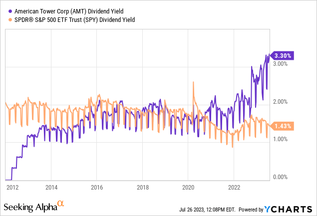 YCharts - American Tower vs. S&P 500 ETF, Dividend Yield, Since 2012