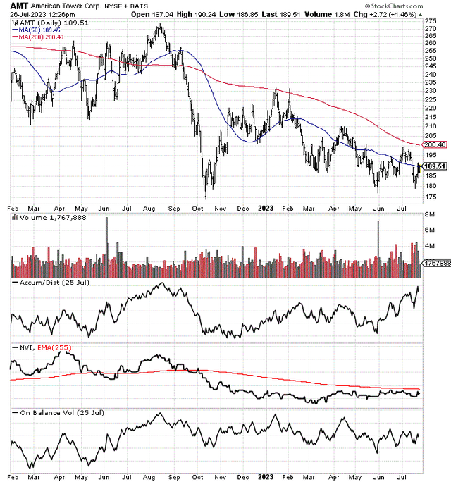 StockCharts.com - American Tower, 18 Months of Daily Price & Volume Changes