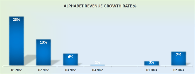 GOOG revenue growth rates