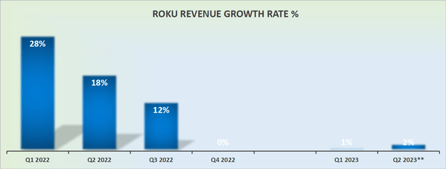 ROKU revenue growth rates