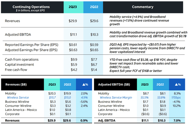 AT&T Summary Results