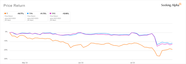 AT&T Common and Preferred charts