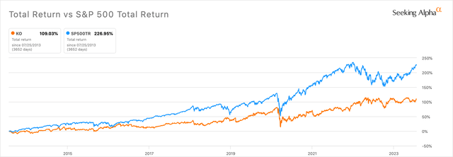 Total Return KO vs S&P 500