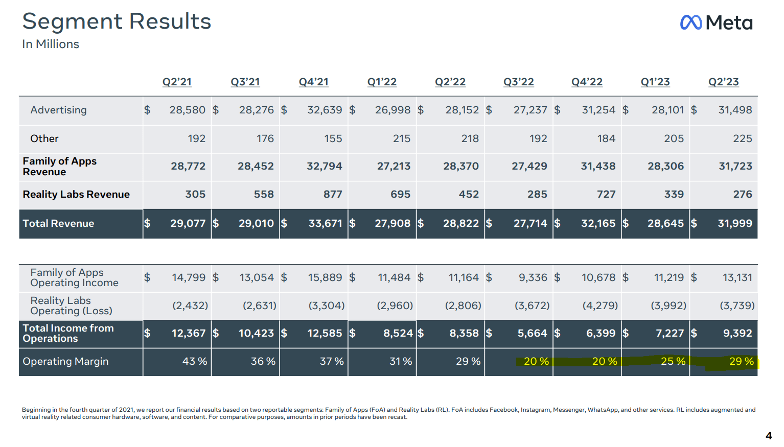 Meta Platforms Q2 Flying Higher On Massive Margin Growth (NASDAQMETA) Seeking Alpha