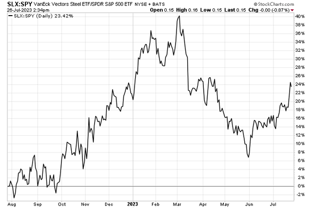 SLX Surging vs S&P 500 Since Early June