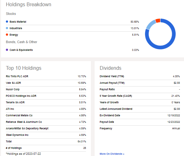 SLX: Portfolio Positions & Dividend Information