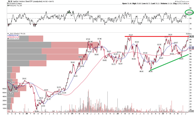 SLX: Bullish Ascending Triangle, On Breakout Watch