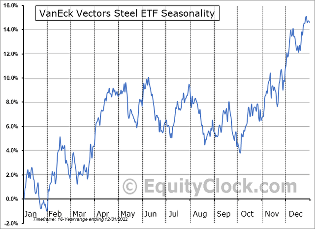 SLX: Bearish Seasonal Trends Into Early October