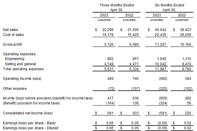 RF Industries Q2 FY23 income statement
