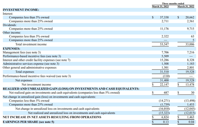 SLR Investment Fiscal 2023 First Quarter Income Statement